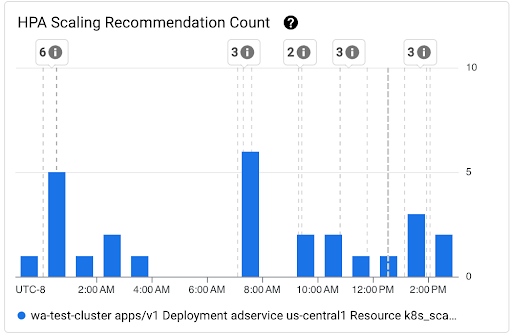 Gráfico de contagem de recomendações de escalamento de HPA