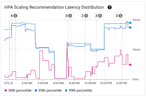 HPA Scaling Recommendation Latency Distribution chart