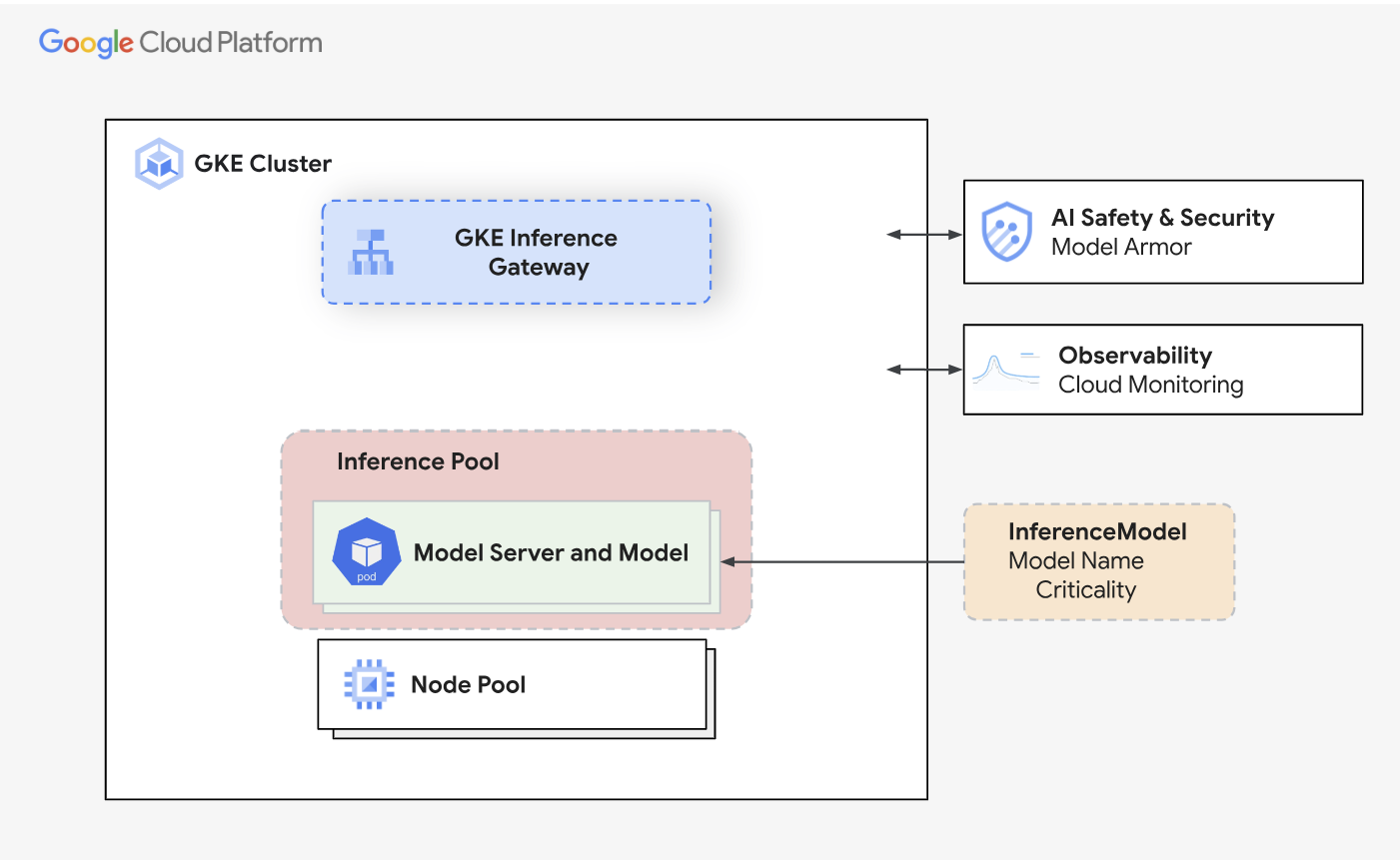 GKE Inference Gateway `InferencePool` 和 `InferenceModel` 物件之間的關係