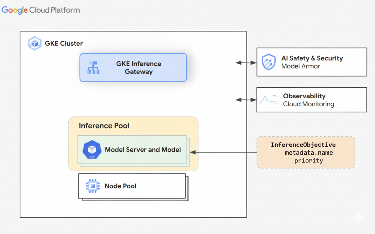 Hubungan antara objek `InferencePool` dan `InferenceObjective` GKE Inference Gateway