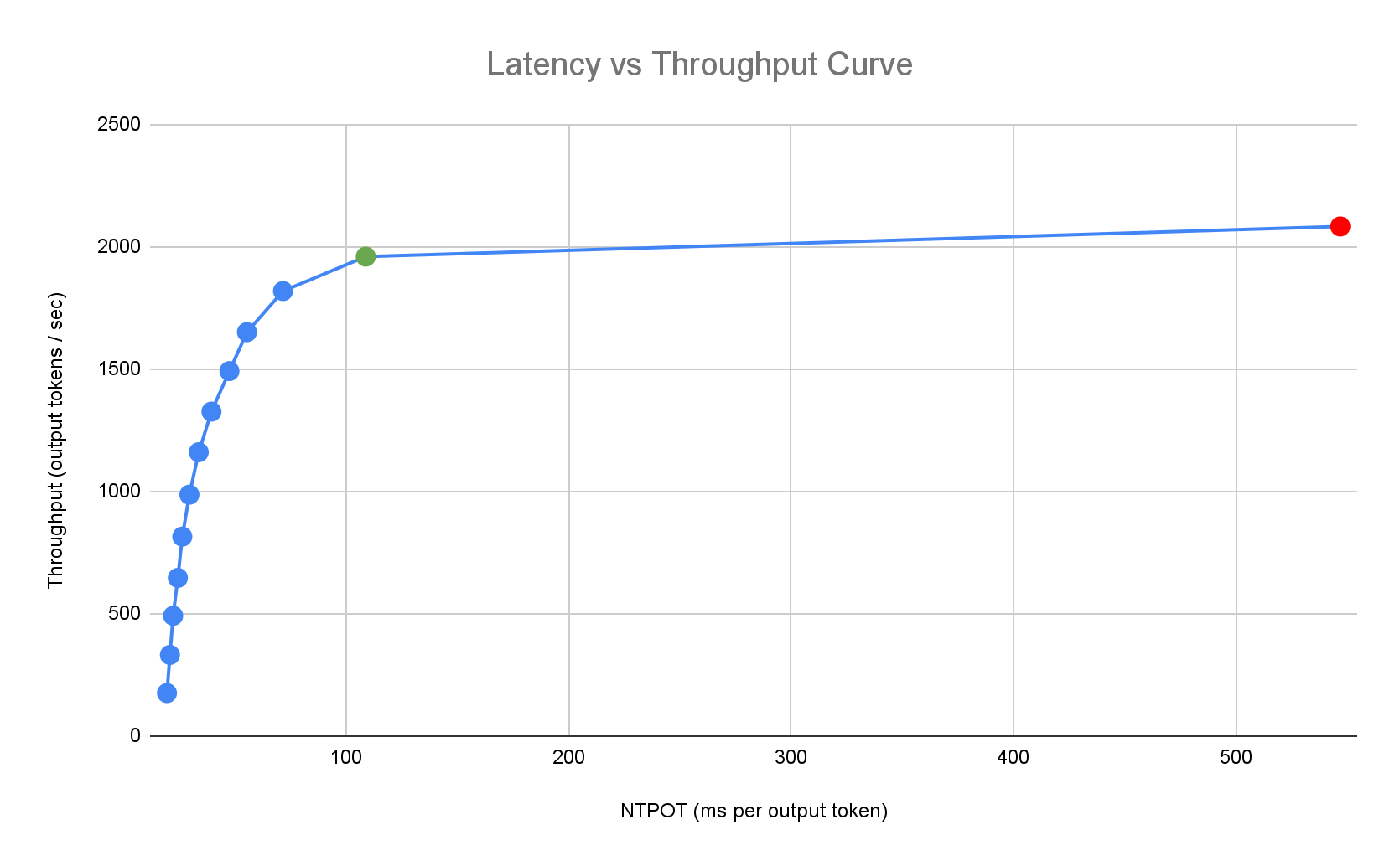 Profilo di latenza con indicatore verde inferiore a 2000 token di output al secondo e indicatore rosso superiore a 2000 token di output al secondo
