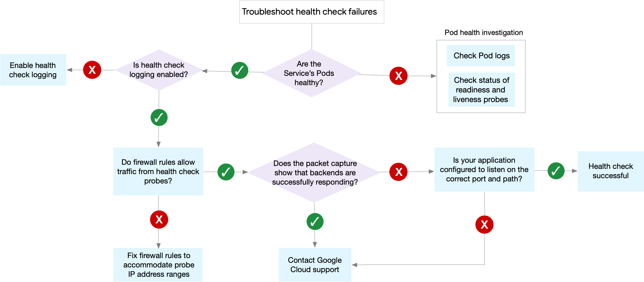 Soluciona problemas de verificaciones de estado de Ingress.