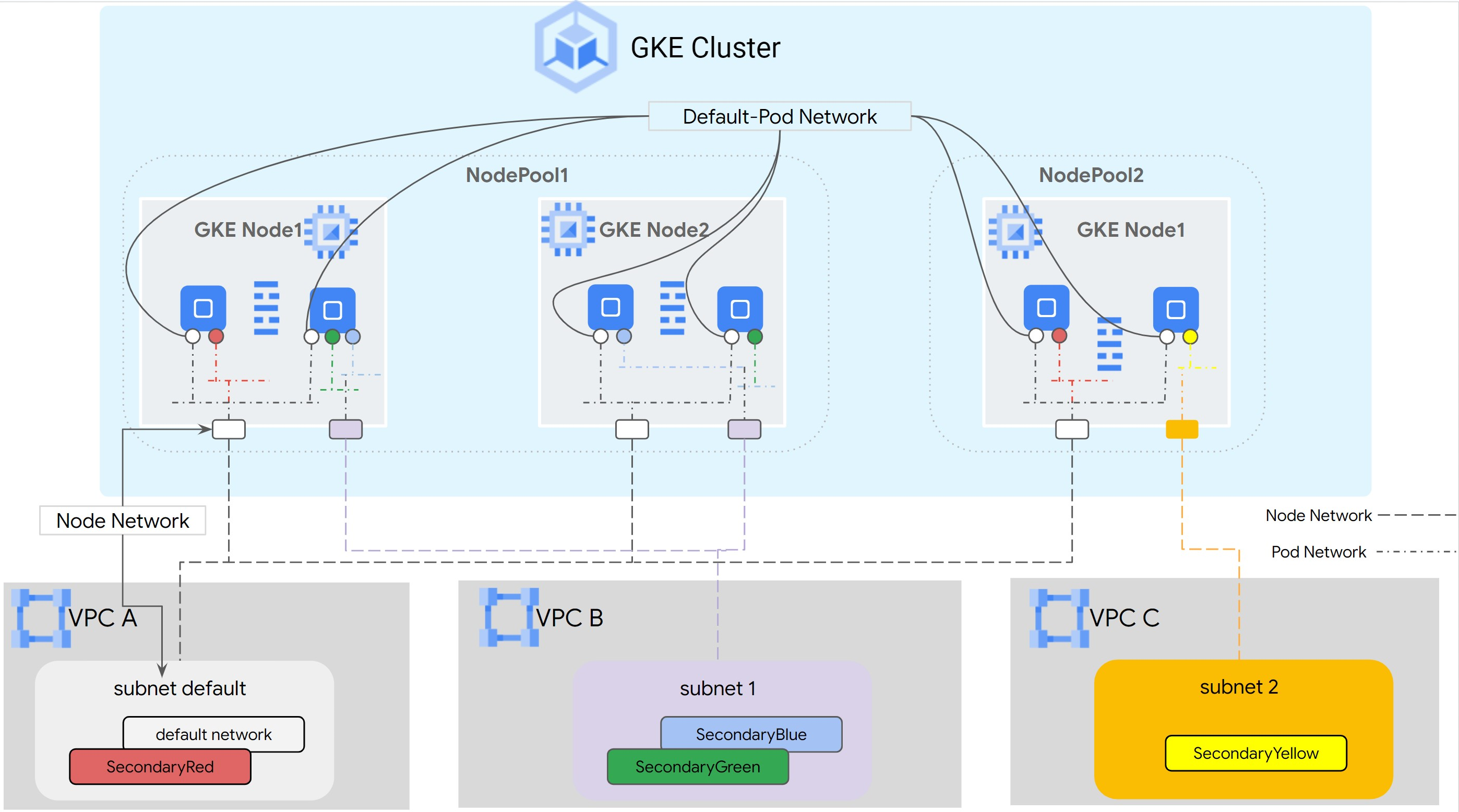 About multi-network support for Pods, Google Kubernetes Engine (GKE)