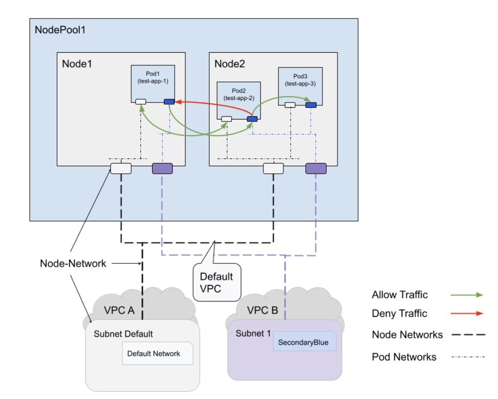 About multi-network network policies | GKE networking | Google Cloud