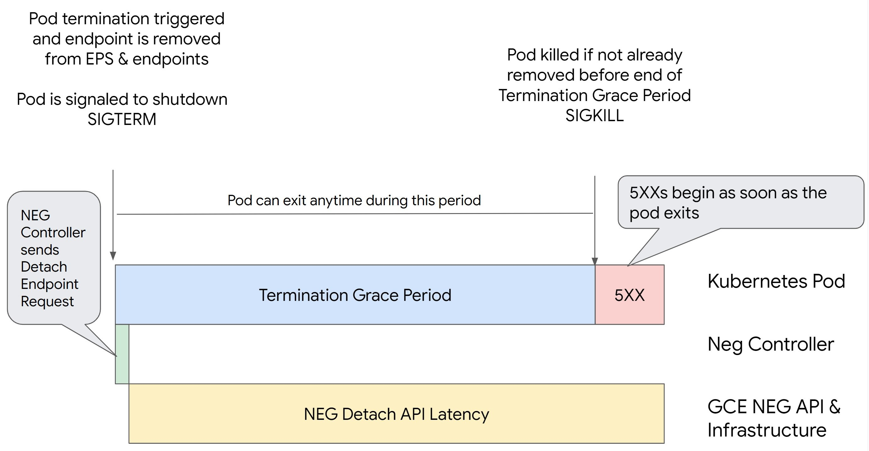 Le délai avant expiration du drainage du service de backend n'est pas défini