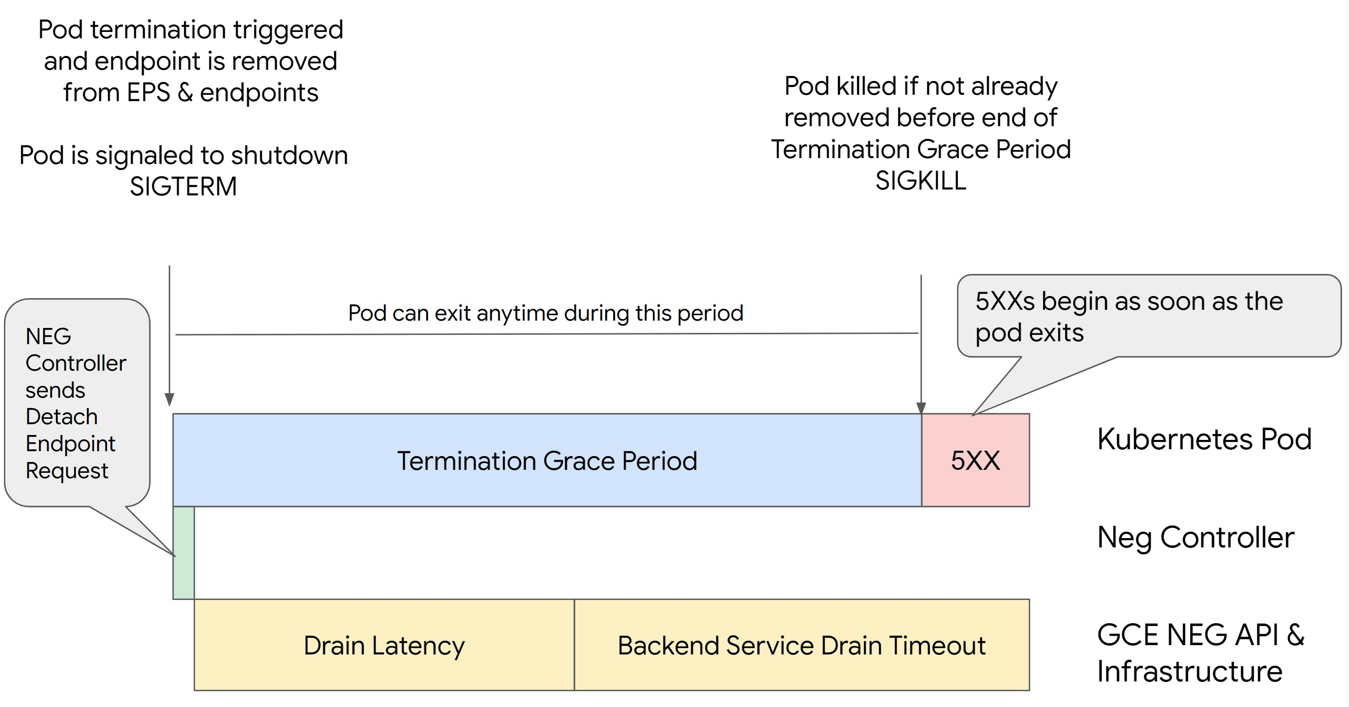 Le délai avant expiration du drainage du service de backend est défini