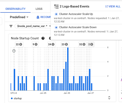 Gráfico de recuento de inicios de nodos