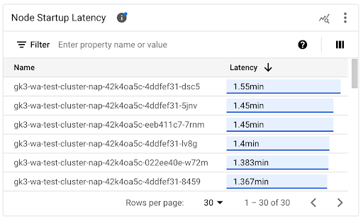 Diagram Latensi Startup Node