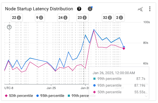 Gráfico de distribución de latencia de inicio de nodos