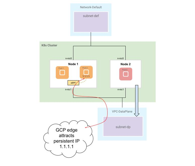 Multi-network-architecture