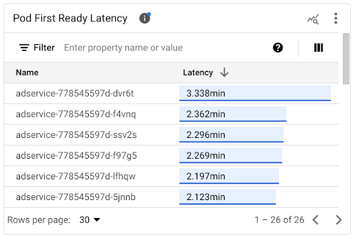 Diagramm „Pod First Ready Latency“