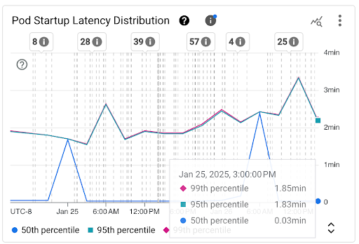 Gráfico de distribución de la latencia de inicio de pods