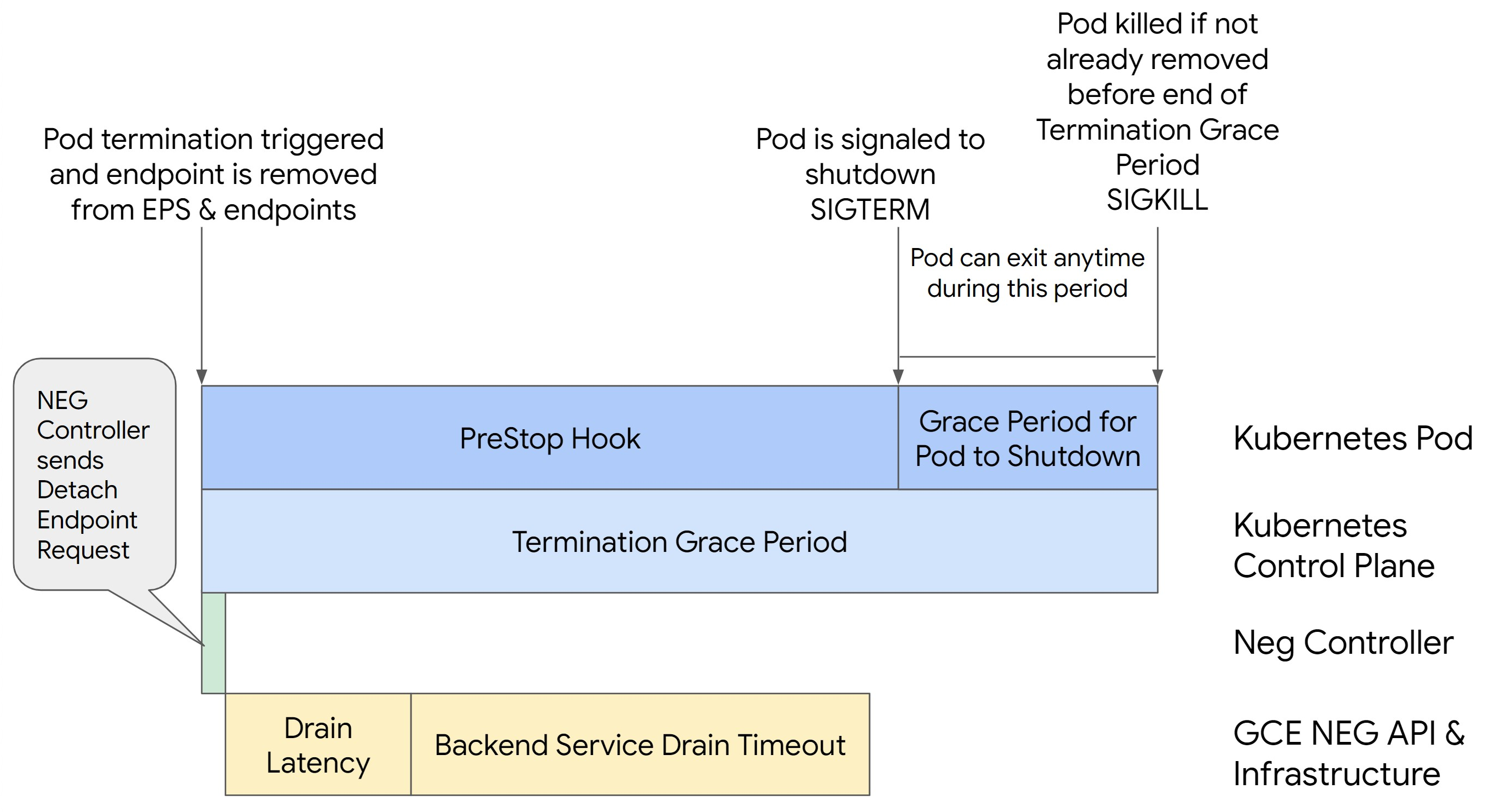 È impostato il valore Timeout svuotamento servizio di backend.