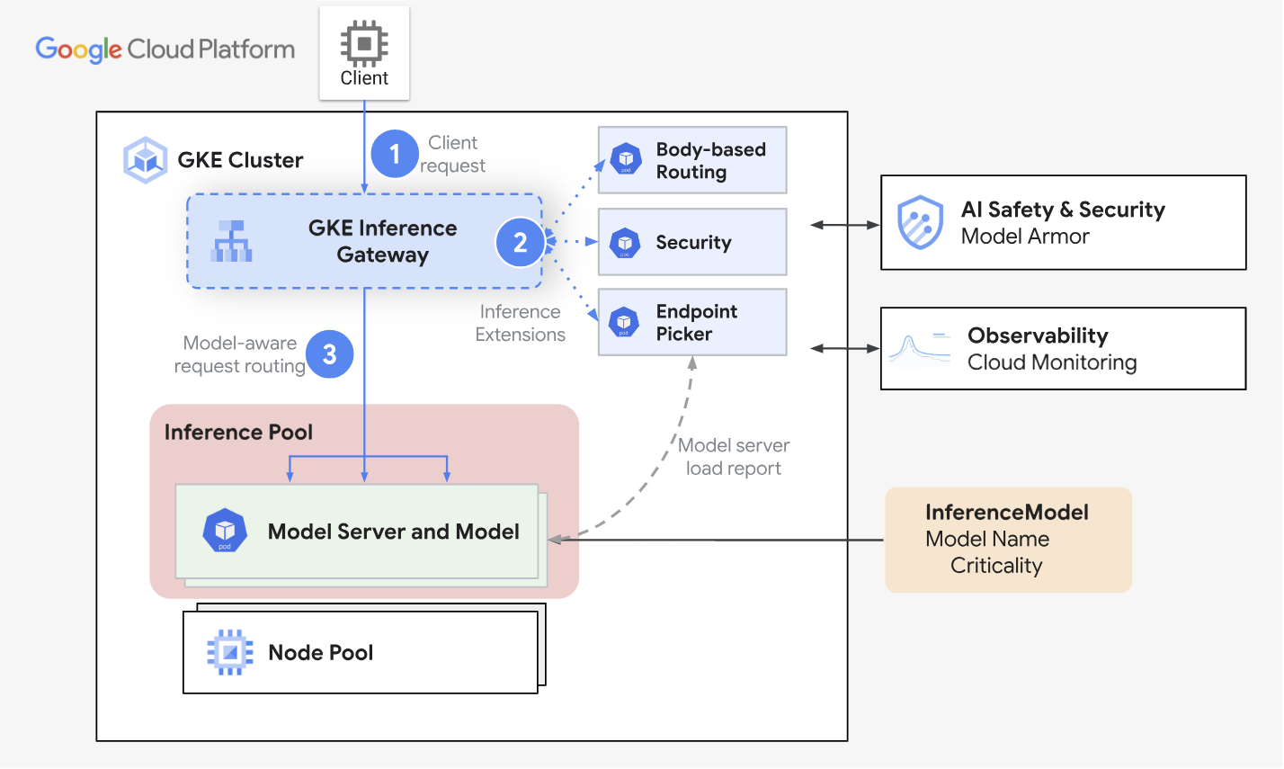 從用戶端到模型執行個體的要求流程 (透過 GKE Inference Gateway)