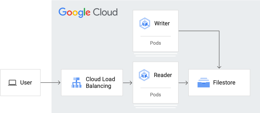 Stateful workload GKE diagram