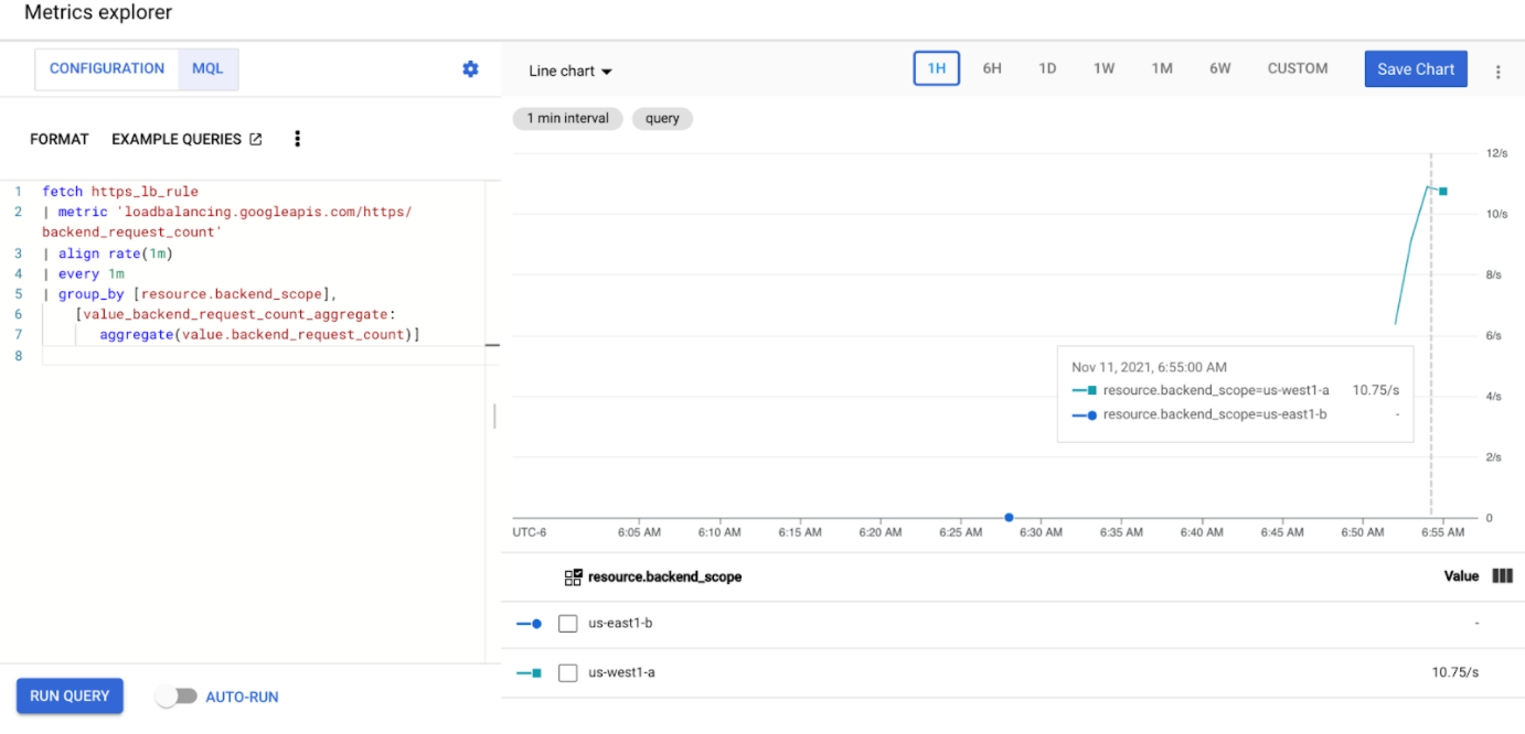 Graph showing traffic load balanced to clusters