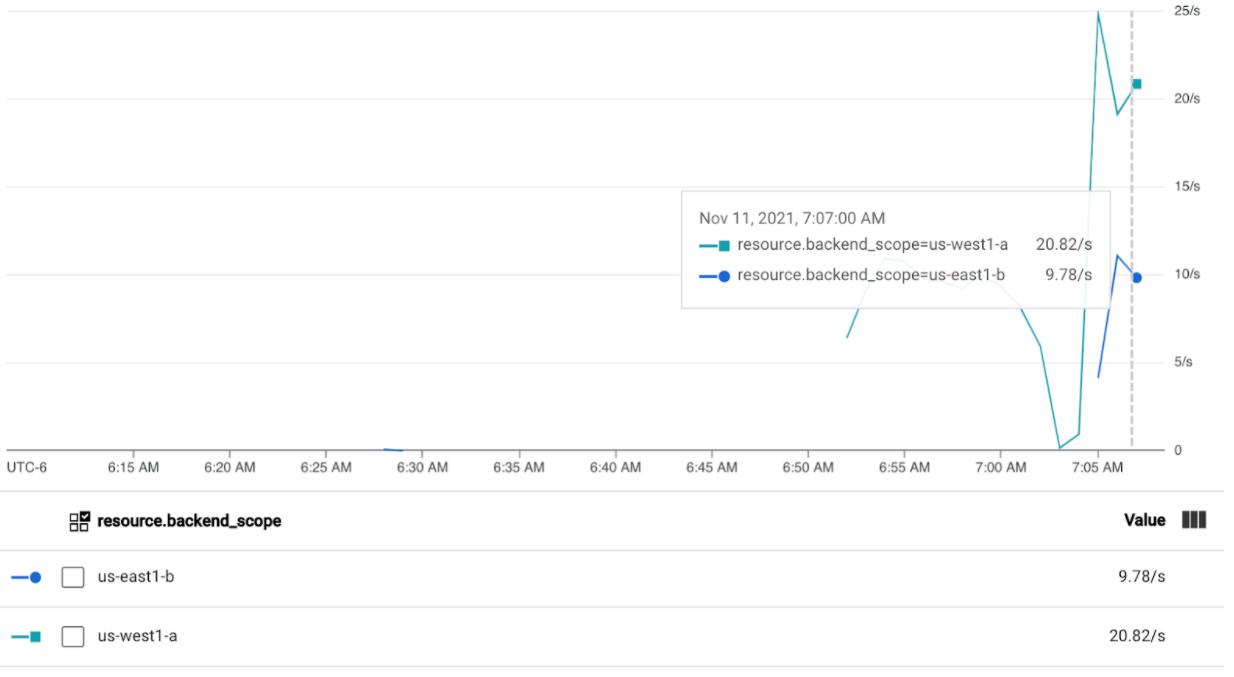 Grafik yang menampilkan traffic yang mengalami overflow hingga ke gke-east-1