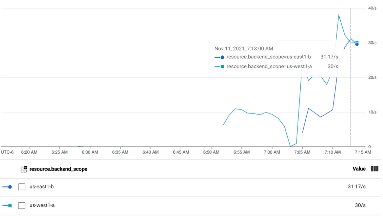 Graph showing Services overutilized