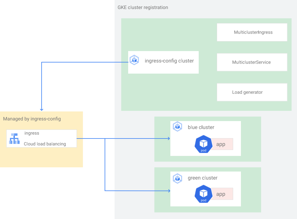 Architektur von zwei identischen Clustern und einem Cluster der Steuerungsebene.