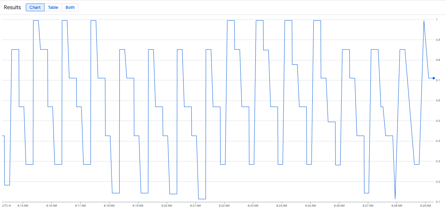 Traffic metrics captured for the vLLM server