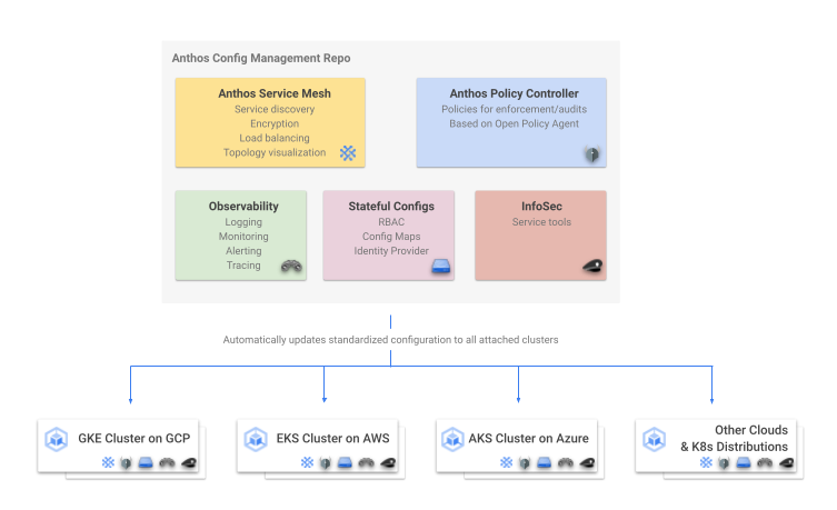 Bild von angehängten Clustern mit Anthos Config Management