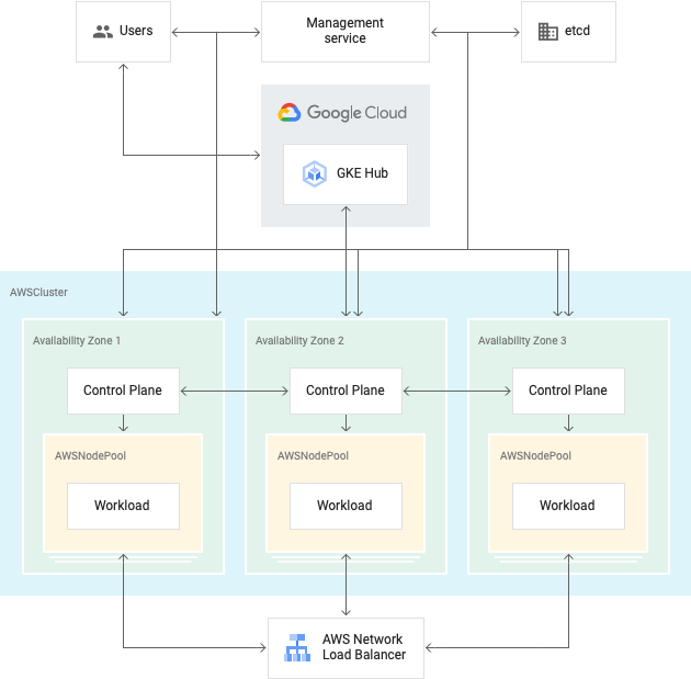 Architecture of a GKE on AWS installation, showing management service and AWSClusters containing a control plane and AWSNodePools