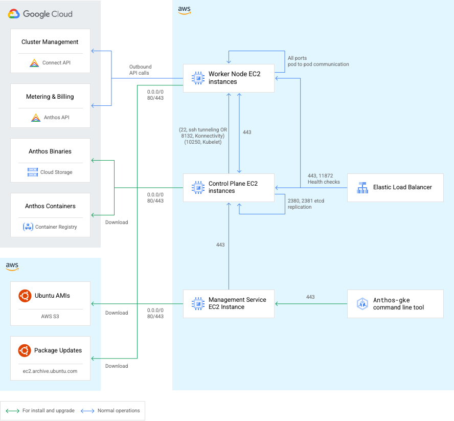 从 GKE on AWS 组件到 Google Cloud 和 AWS 服务的连接和相关端口的示意图。