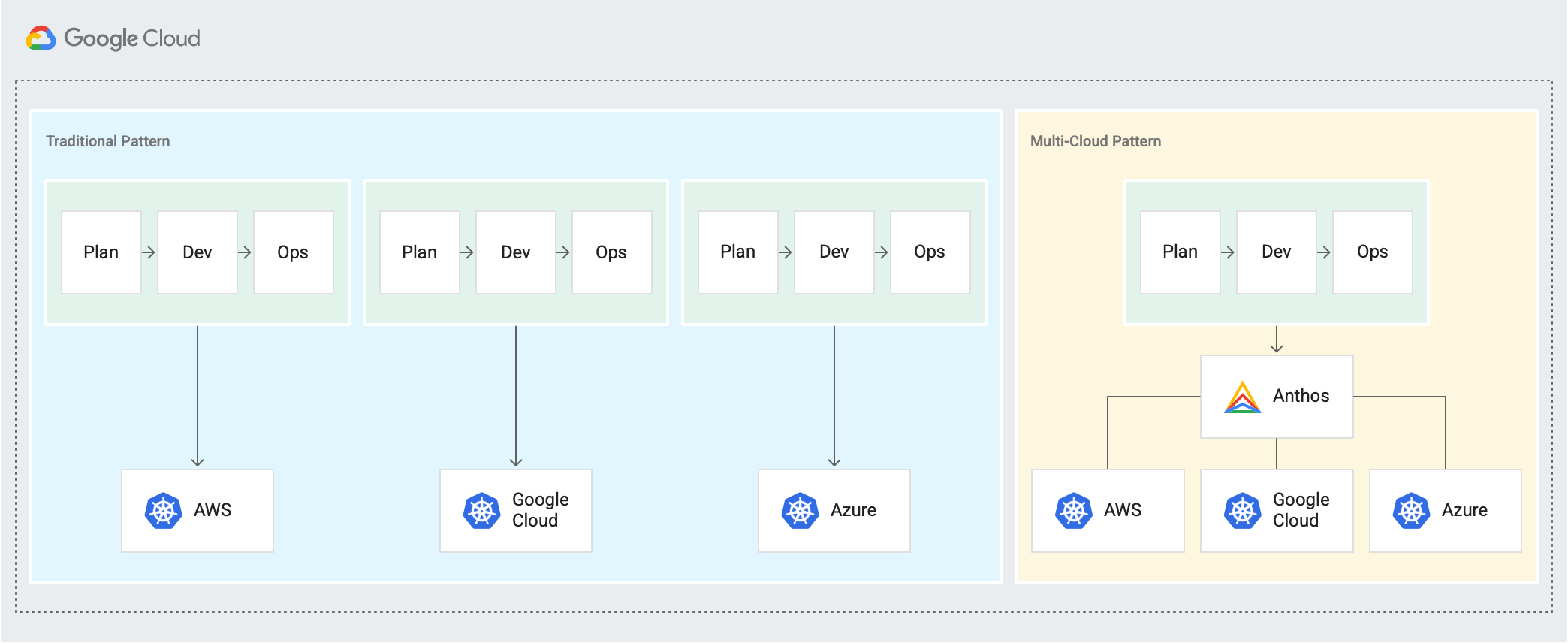 顯示 AWS、Google Cloud 和 Azure 的獨立規劃 → 開發 → 營運週期，以及透過 Anthos 連接規劃 → 開發 → 營運週期的全新多雲模式。