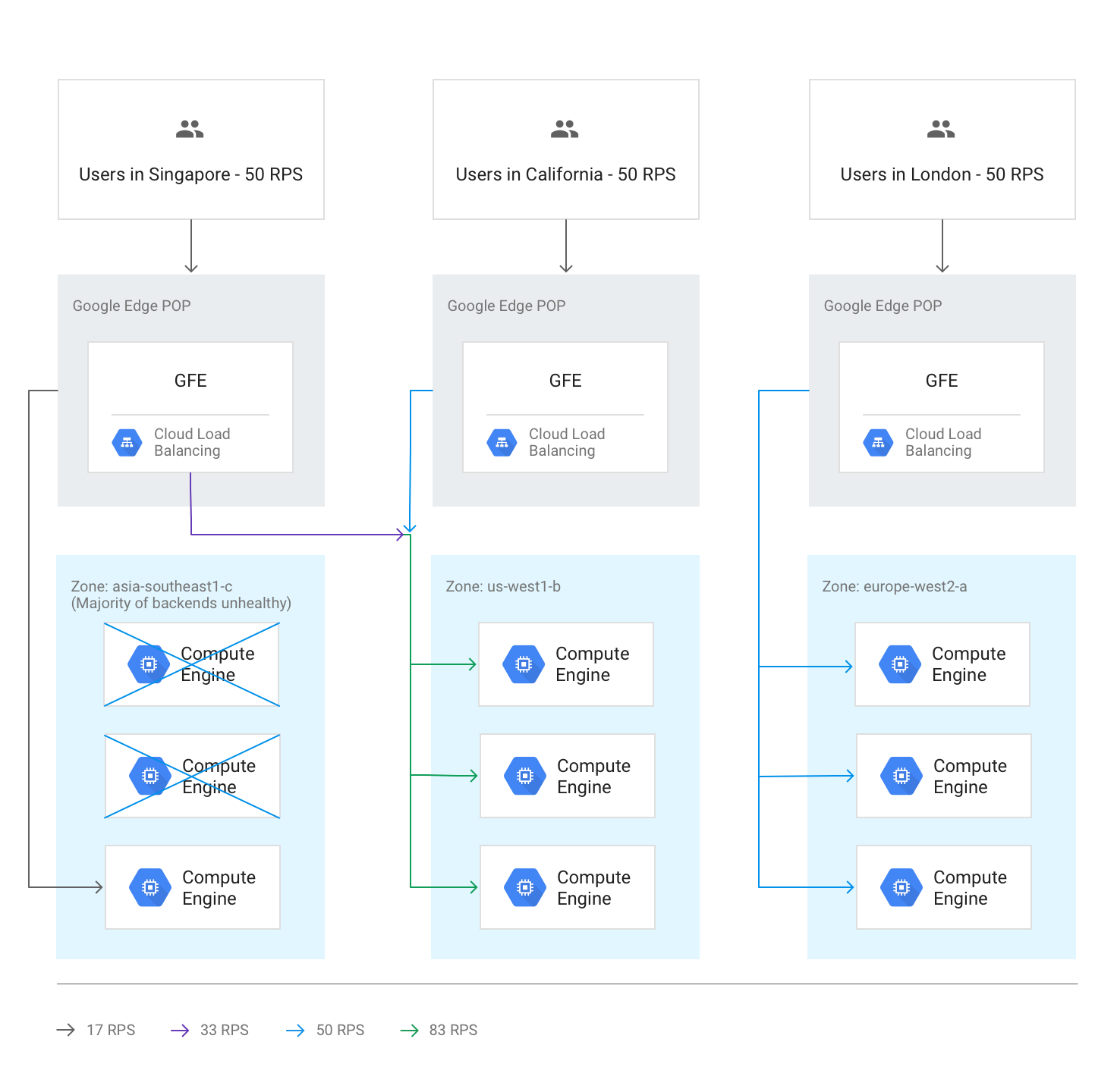 Diagram yang menunjukkan kegagalan backend parsial di satu region yang menyebabkan overflow ke region terdekat berikutnya