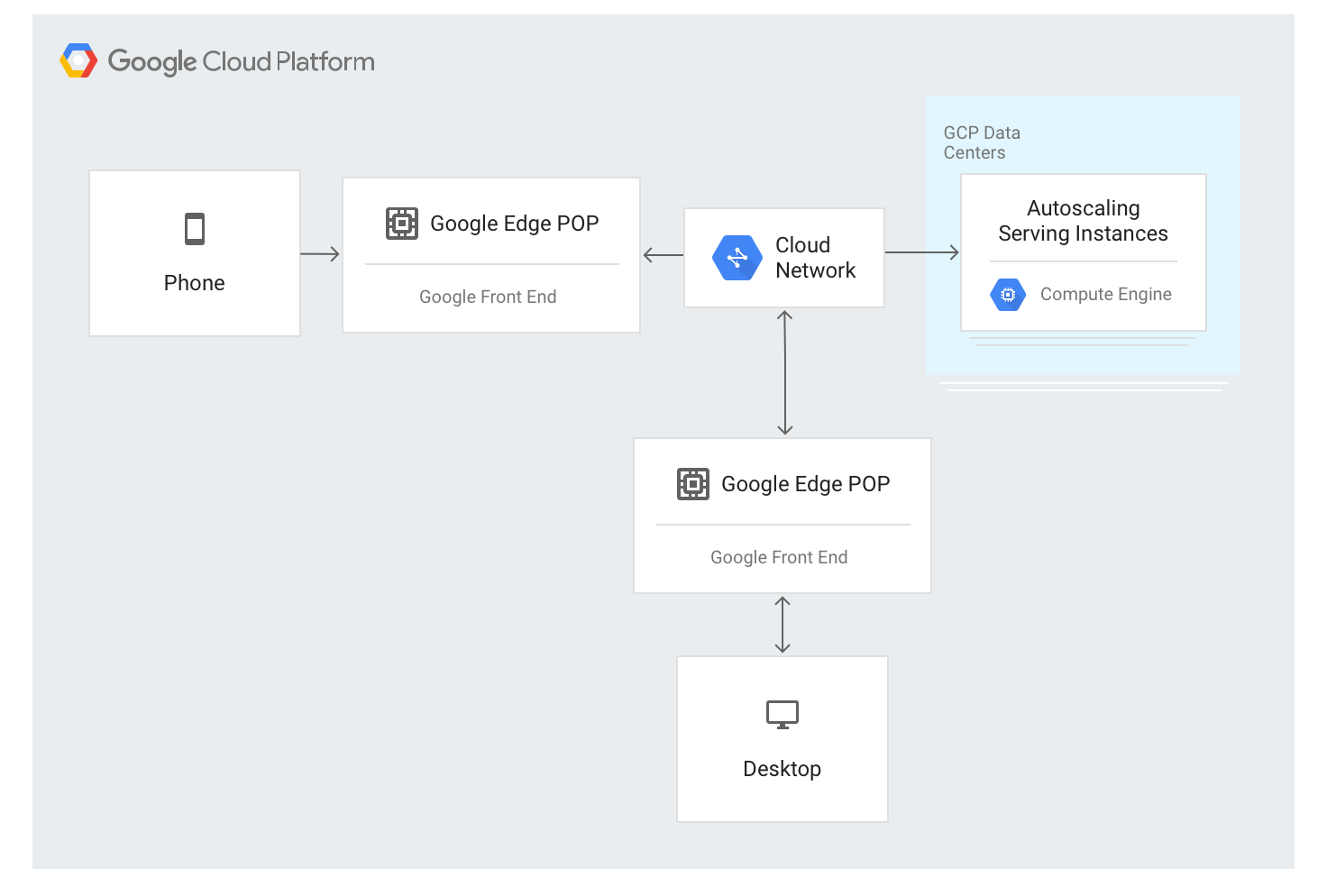 Diagramm, das zeigt, wie Requests das GFE durchlaufen, bevor sie in Google-Rechenzentren geleitet werden