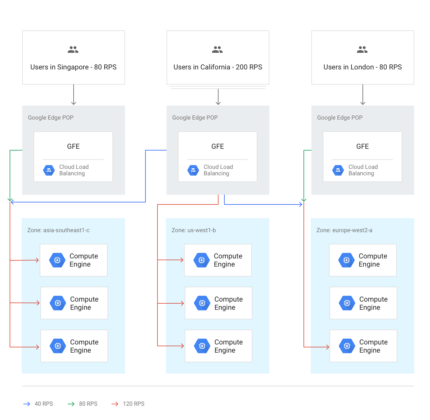 Diagram showing all regions above capacity, with requests distributed globally