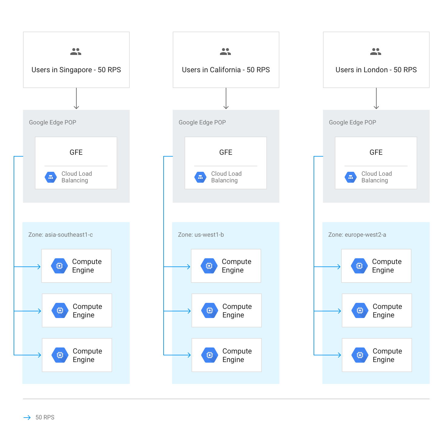 Diagrama mostrando 50 RPS indo para três regiões diferentes que podem processar essa carga