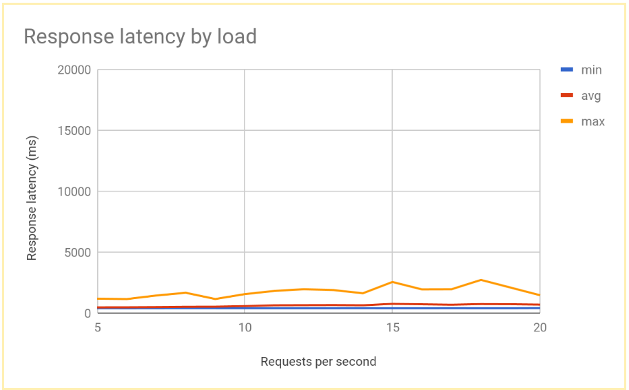 Graph showing response time staying flat as requests per minute go up