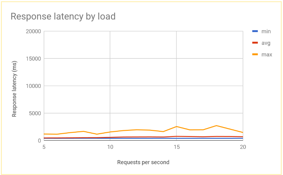 Gráfico mostrando o tempo de resposta ficando estável conforme as solicitações por minuto aumentam