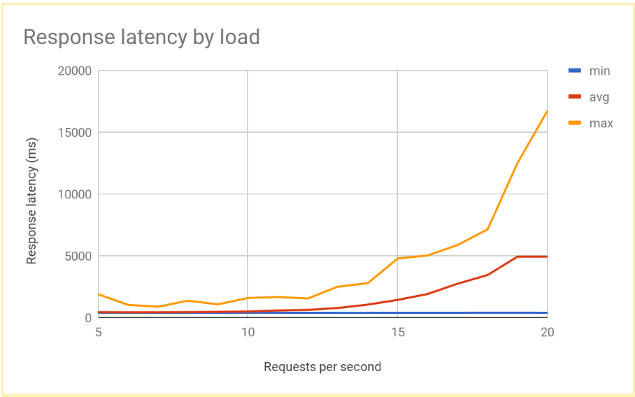 Graph showing response time going up sharply as requests per minute go up