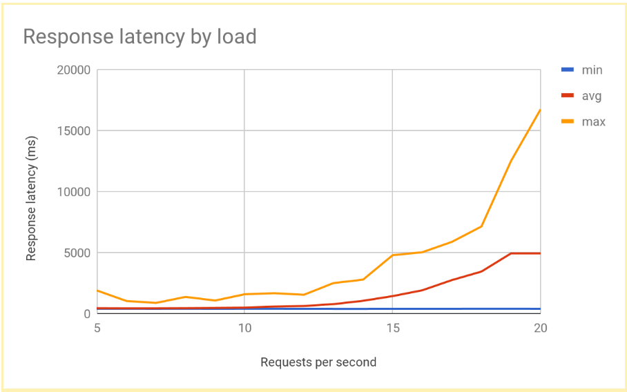 Gráfico mostrando o tempo de resposta aumentando rapidamente conforme as solicitações por minuto aumentam