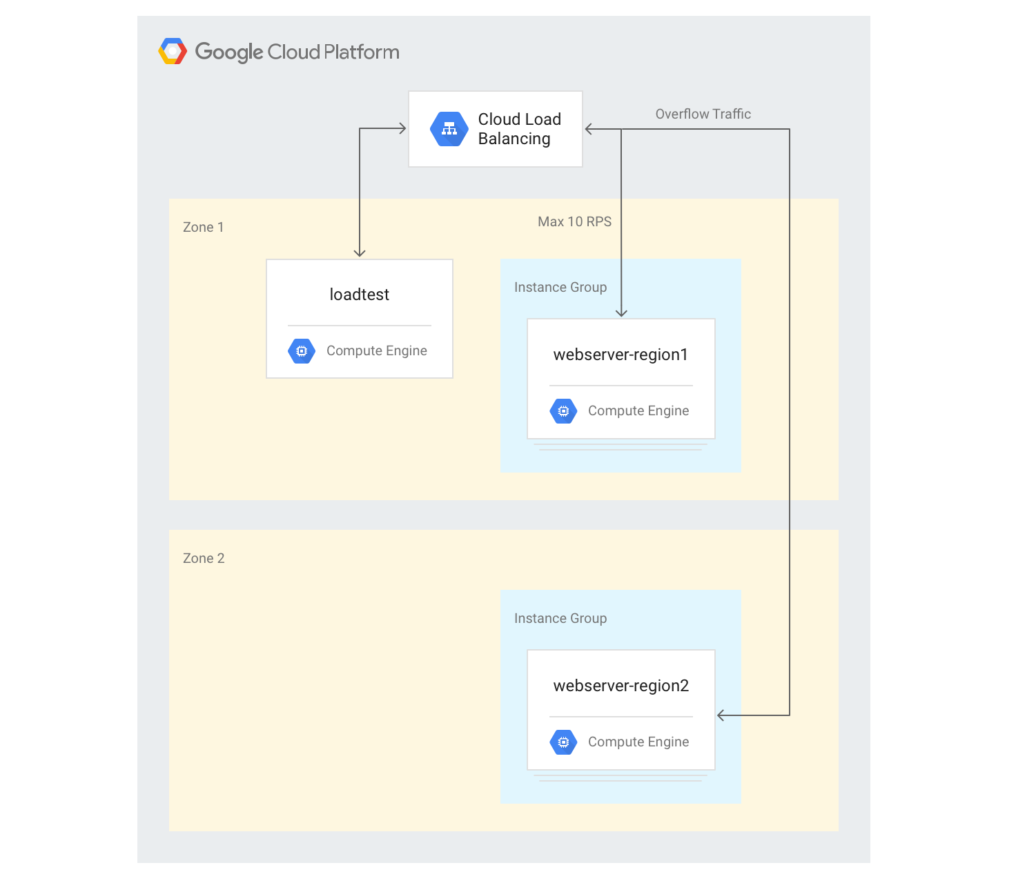 Configuration of load balancer in a multi-region deployment