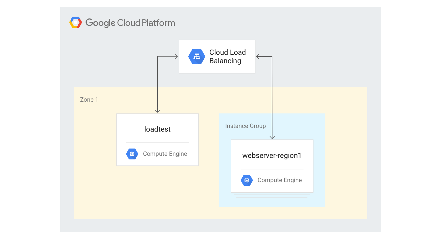 Configuration of load balancer in a single-zone regional deployment