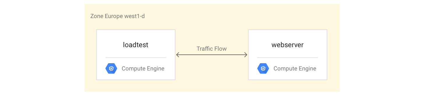 Configuration à deux serveurs pour tester la réponse du serveur Web