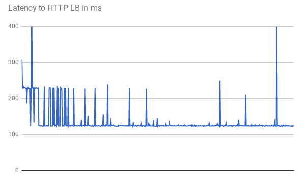 Graphique de la latence vers l&#39;équilibreur de charge HTTP(S) en ms (cliquez pour agrandir)