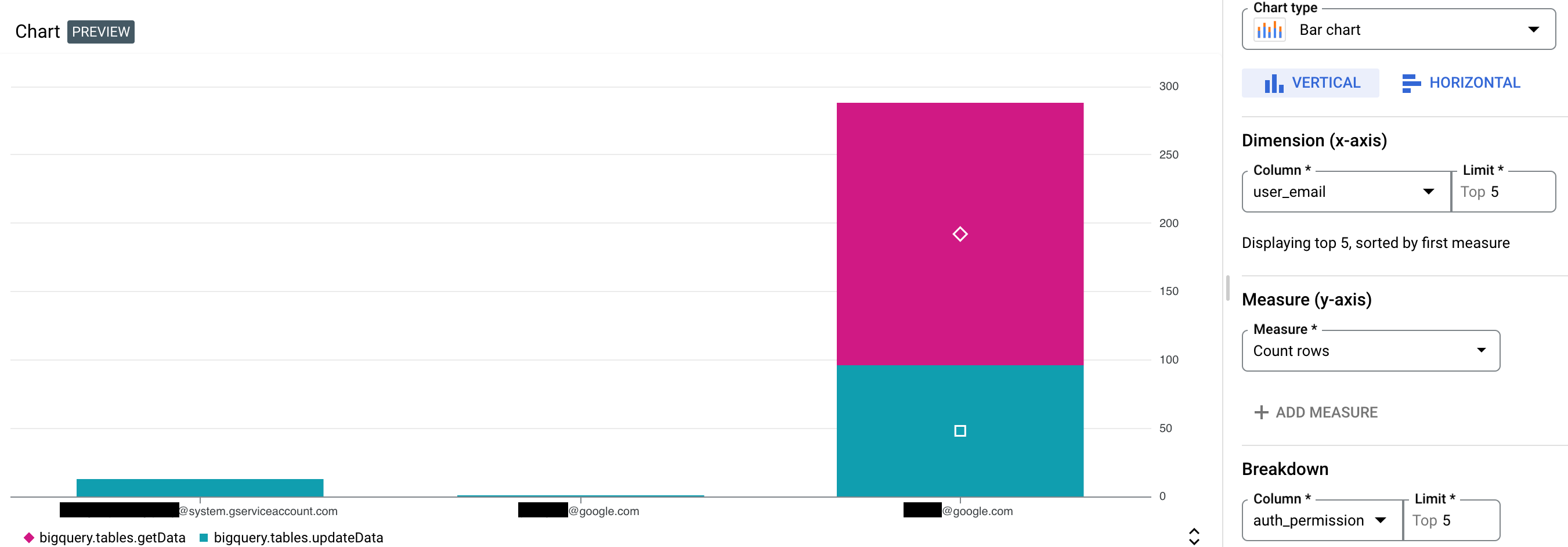 Exemple de graphique pour les journaux d'audit des accès aux données dans BigQuery