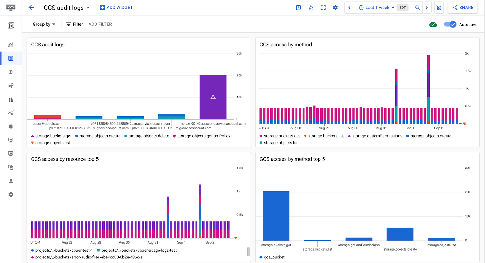 Contoh dasbor yang menampilkan penggunaan bucket Cloud Storage Anda.