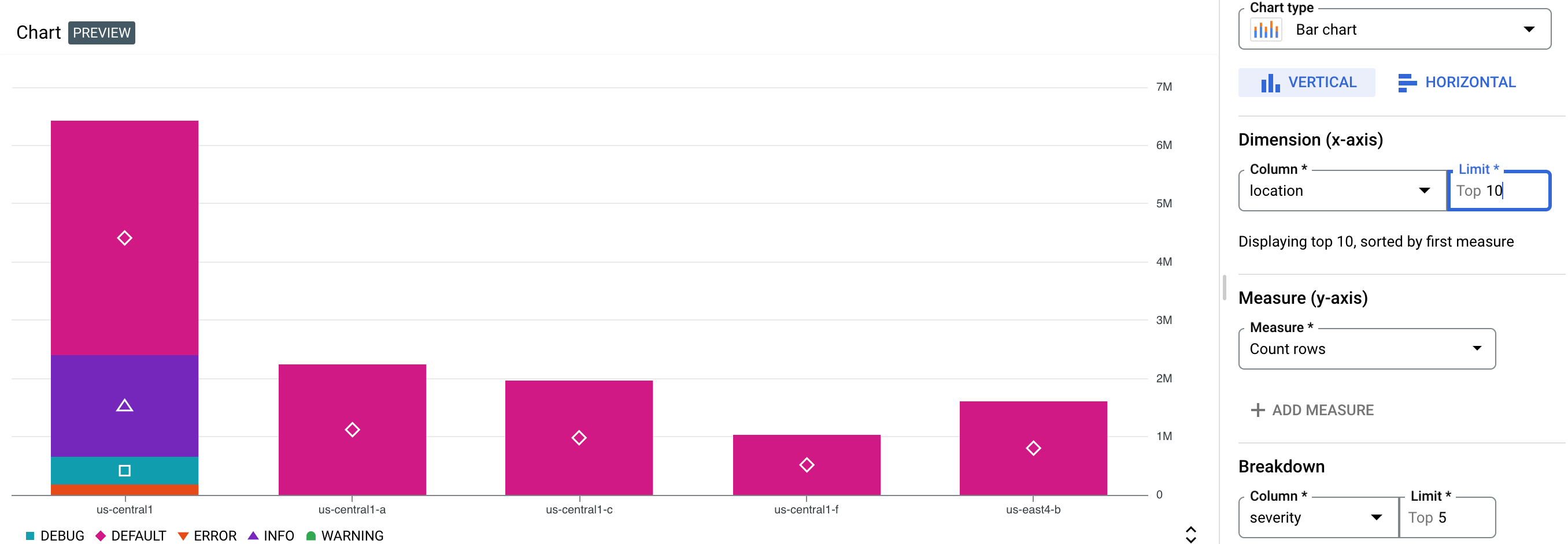 Gráfico de ejemplo que grafica las entradas de registro según la ubicación y la gravedad.