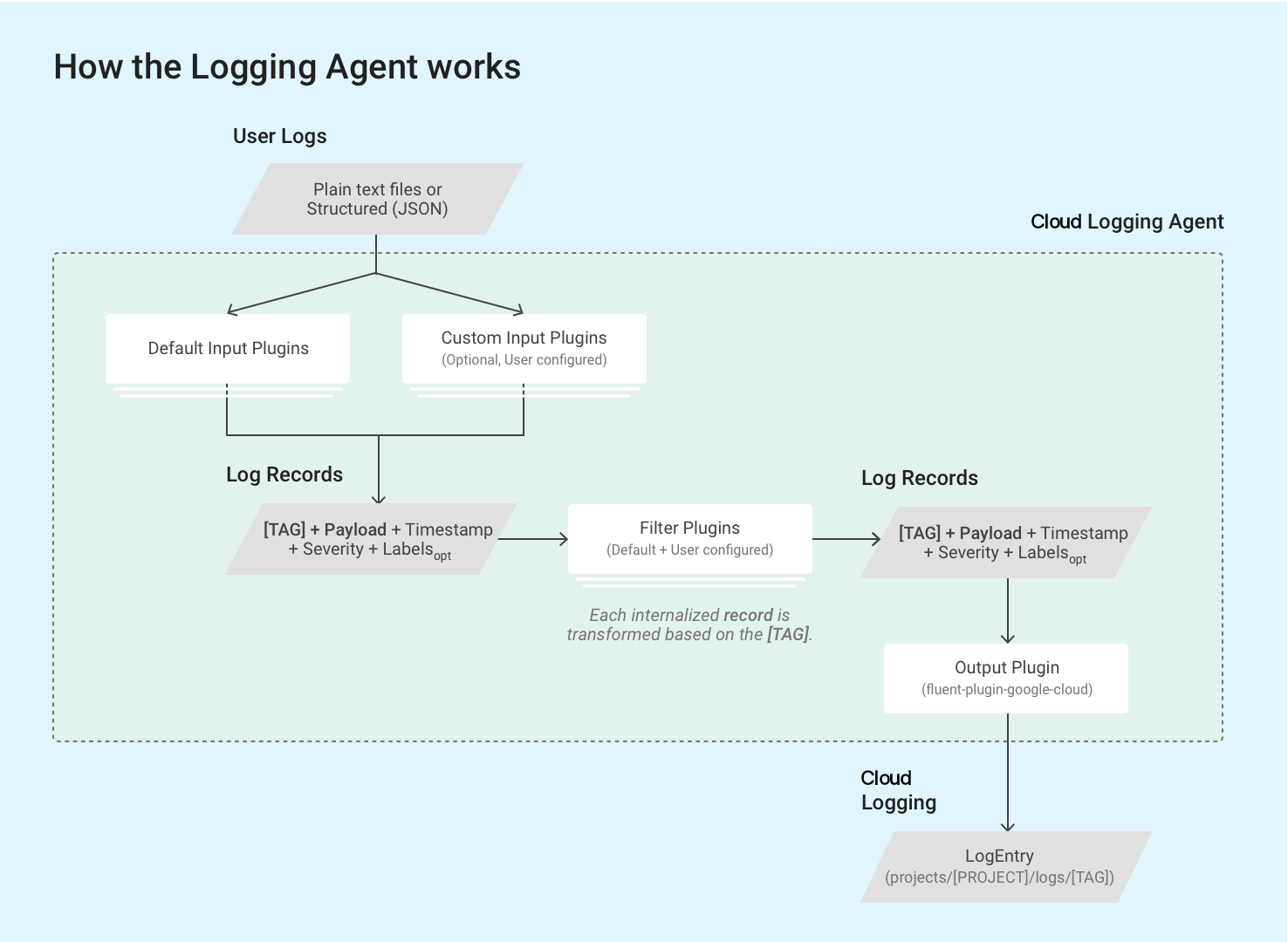 Como funciona o agente do Logging