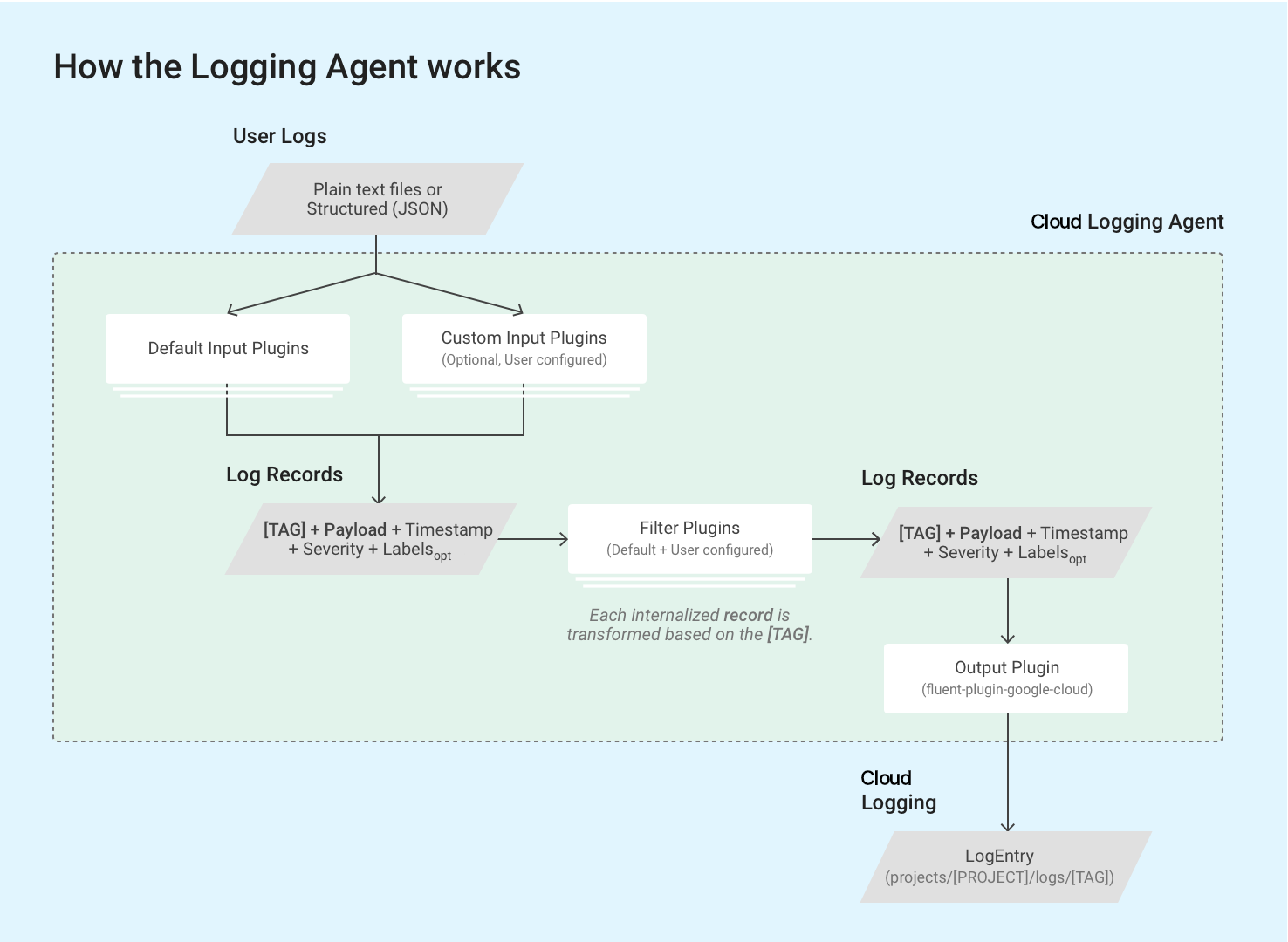 Fonctionnement de l&#39;agent Logging