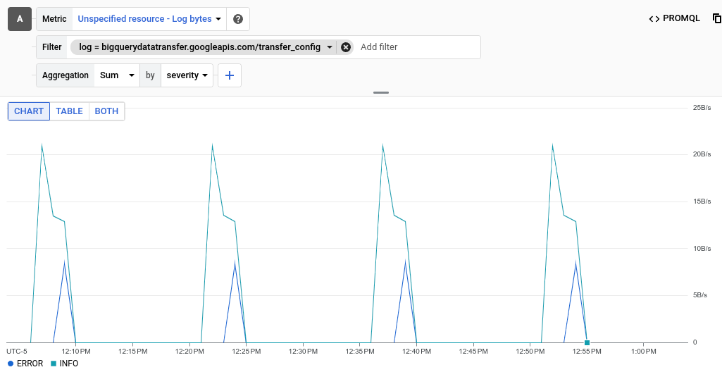 Metrics Explorer che mostra la metrica byte_count in base alla gravità per le istanze BigQuery 