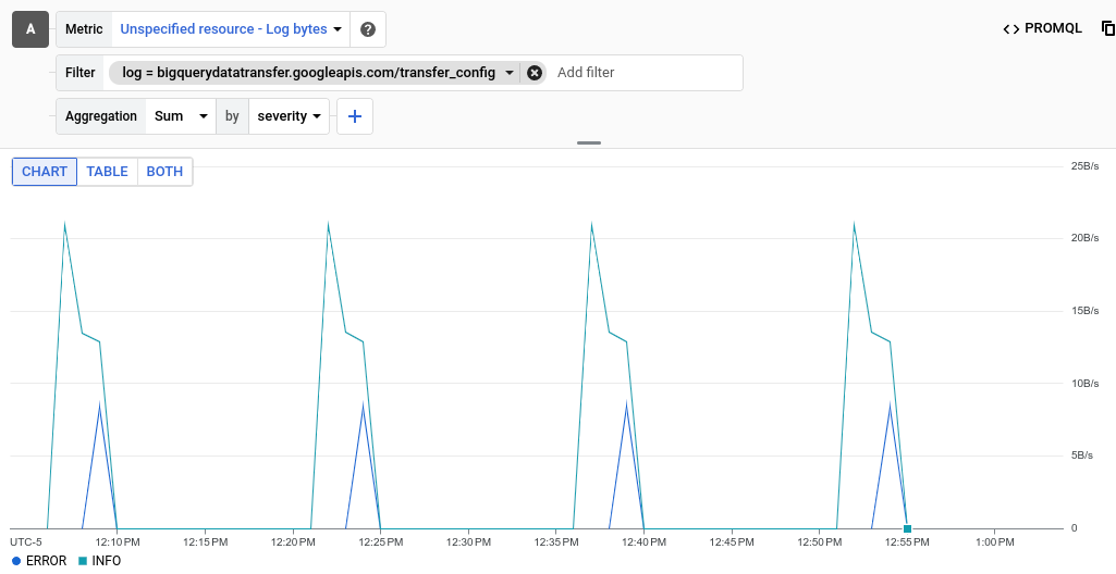 Metrics Explorer displaying the byte_count metric by severity for BigQuery instances 