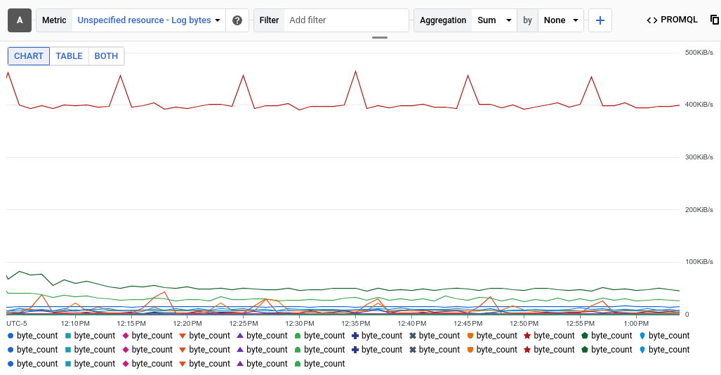 byte_count という名前のシステム指標を表示している Metrics Explorer。