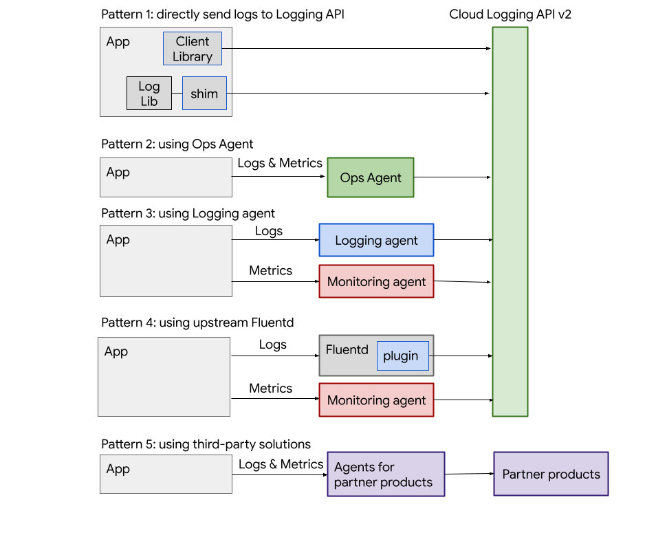 Diagramm der Logging-Muster