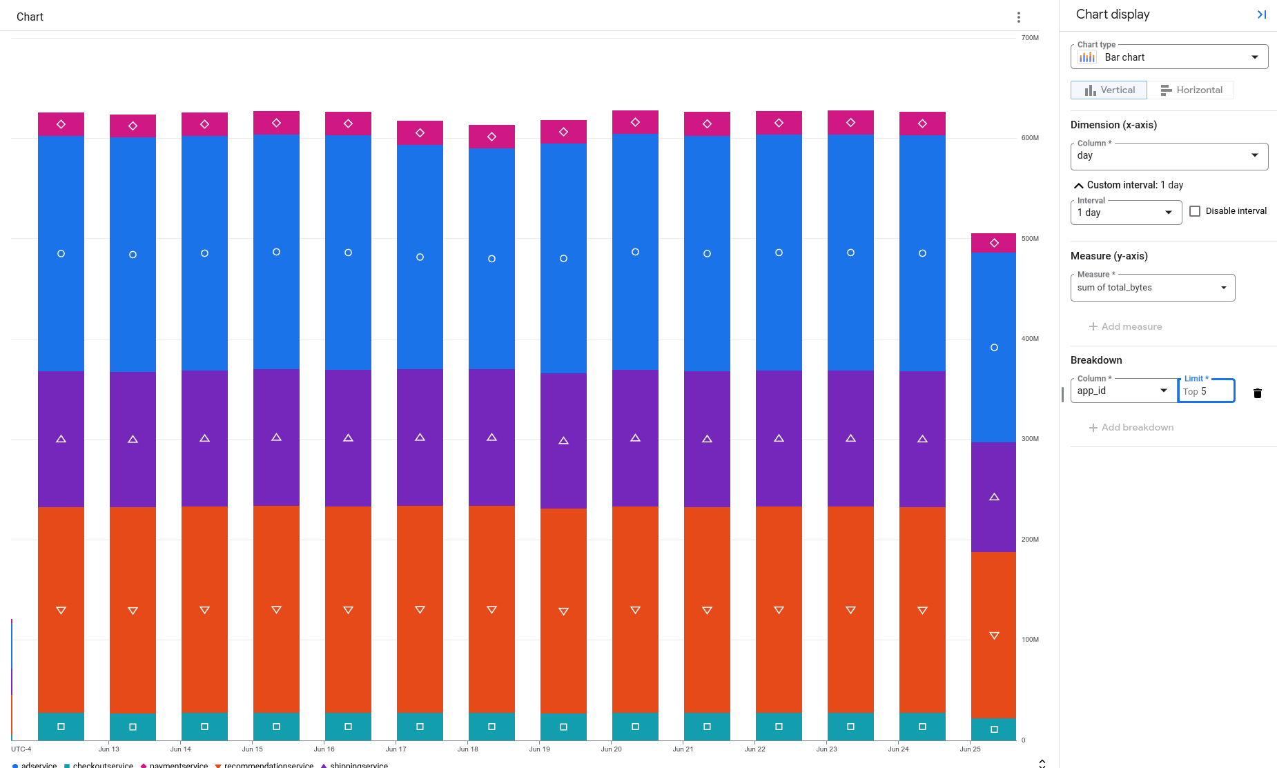Gráfico de ejemplo que muestra los resultados de una consulta sobre el volumen de registros por aplicación.